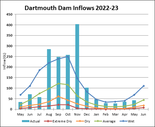 Graph of Dartmouth Reservoir Inflows for 2022-23 Actual data until July.