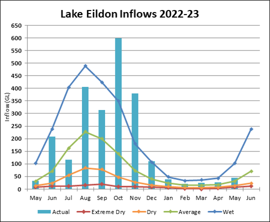 Graph of Lake Eildon Inflows for 2022-23. Actual data until July compared to four climate scenarios.