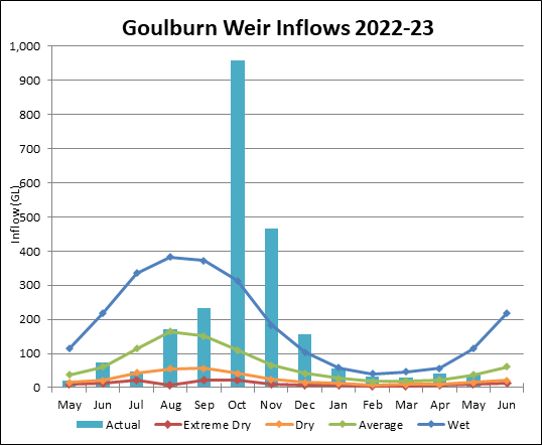 Graph of Goulburn Weir Inflows for 2022-23. Actual data until July compared to four climate scenarios.