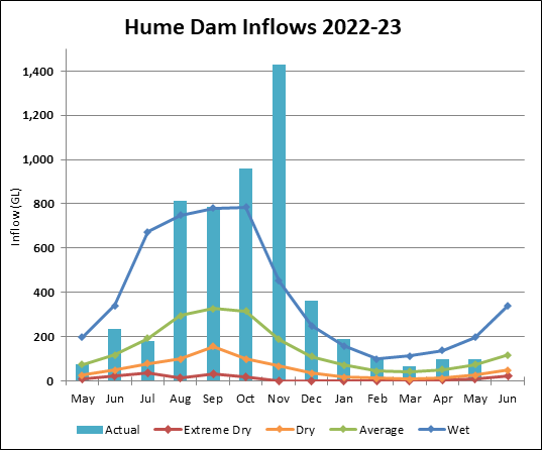 Graph of Hume Dam Inflows for 2022-23. Actual data until July compared to four climate scenarios.