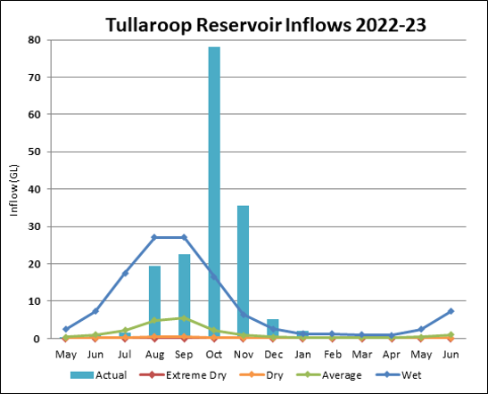 Graph of Tullaroop Reservoir Inflows for 2022-23. Actual data until July compared to four climate scenarios.