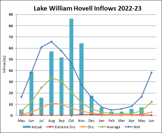 Graph of Lake William Hovell Inflows for 2022-23. Actual data until July compared to four climate scenarios.