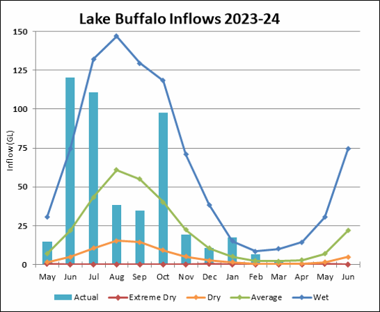 Graph of Lake Buffalo Inflows for 2023-24. Actual data until July compared to four climate scenarios.