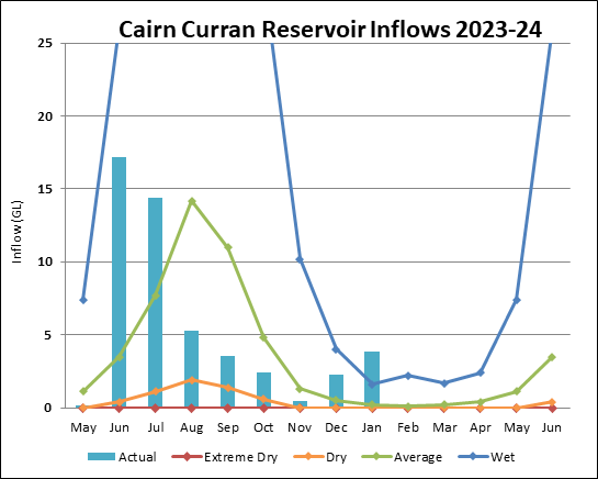 Graph of Cairn Curran Reservoir Inflows for 2023-24. Actual data until July compared to four climate scenarios.