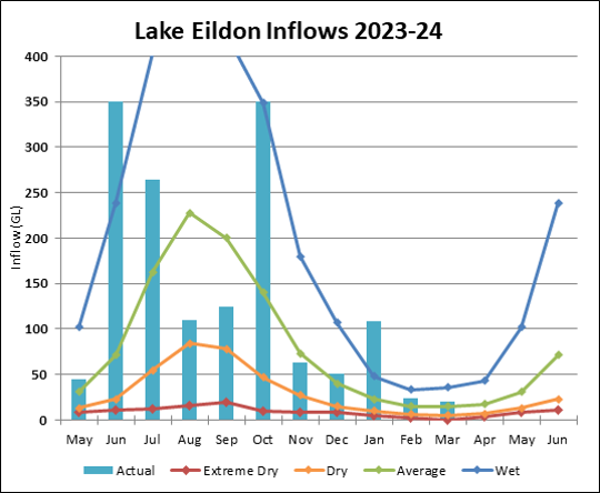 Graph of Lake Eildon Inflows for 2023-24. Actual data until July compared to four climate scenarios.