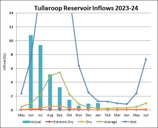 Graph of Tullaroop Reservoir Inflows for 2023-24. Actual data until July compared to four climate scenarios.