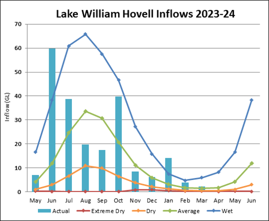 Graph of Lake William Hovell Inflows for 2023-24. Actual data until July compared to four climate scenarios.