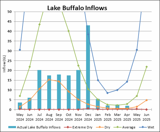 Graph of Lake Buffalo Inflows for 2023-24. Actual data until July compared to four climate scenarios.