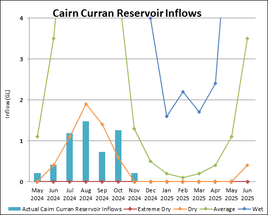 Graph of Cairn Curran Reservoir Inflows for 2023-24. Actual data until July compared to four climate scenarios.