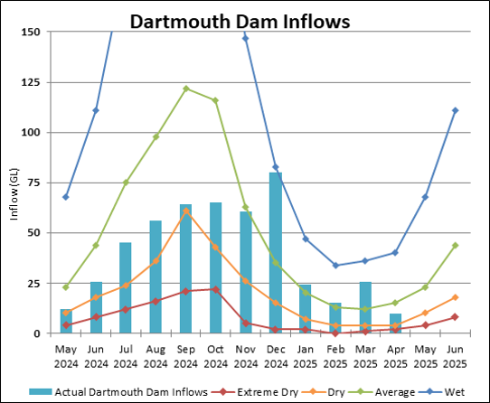 Graph of Dartmouth Reservoir Inflows for 2023-24 Actual data until July.