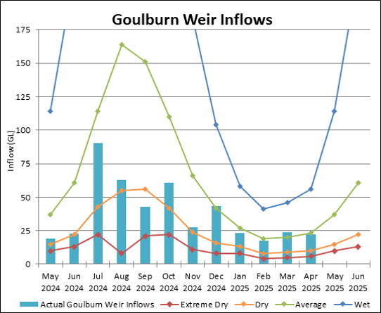 Graph of Goulburn Weir Inflows for 2023-24. Actual data until July compared to four climate scenarios.