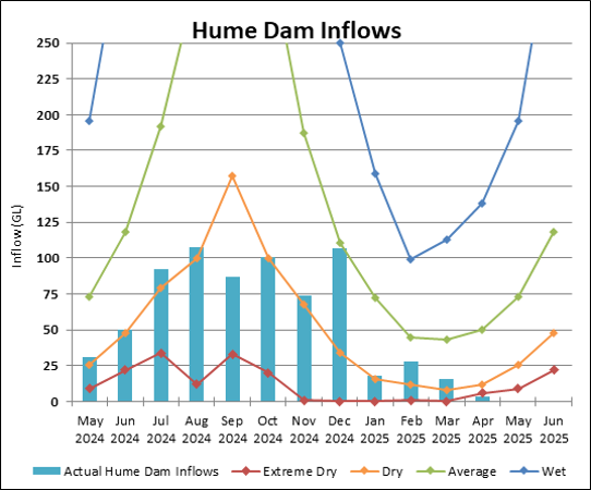 Graph of Hume Dam Inflows for 2023-24. Actual data until July compared to four climate scenarios.