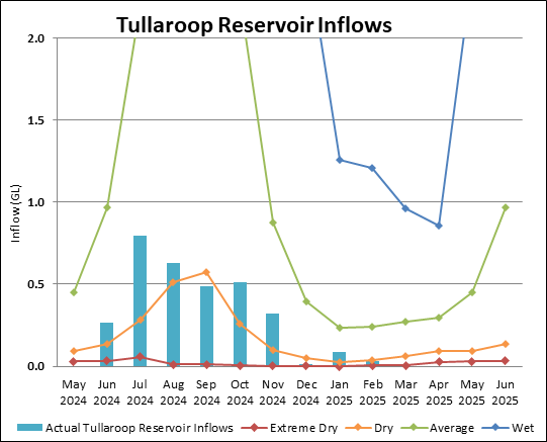 Graph of Tullaroop Reservoir Inflows for 2023-24. Actual data until July compared to four climate scenarios.
