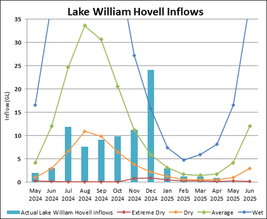 Graph of Lake William Hovell Inflows for 2023-24. Actual data until July compared to four climate scenarios.