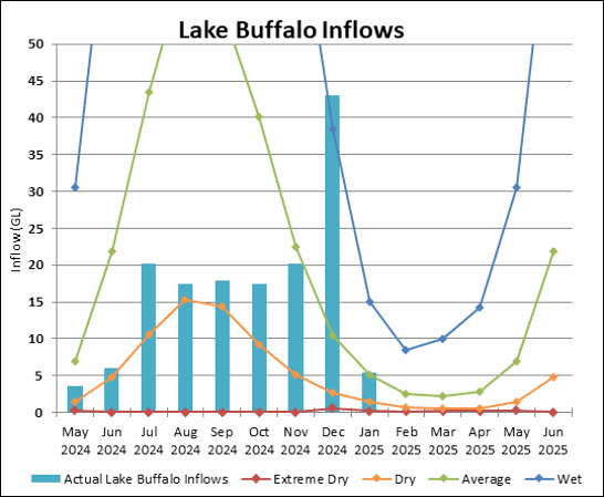 Graph of Lake Buffalo Inflows for 2023-24. Actual data until July compared to four climate scenarios.