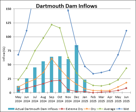 Graph of Dartmouth Reservoir Inflows for 2023-24 Actual data until July.