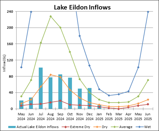 Graph of Lake Eildon Inflows for 2023-24. Actual data until July compared to four climate scenarios.