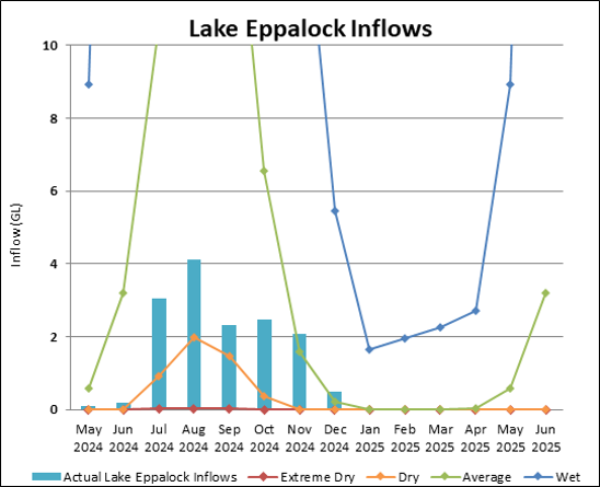 Graph of Lake Eppalock Inflows for 2023-24. Actual data until July compared to four climate scenarios.