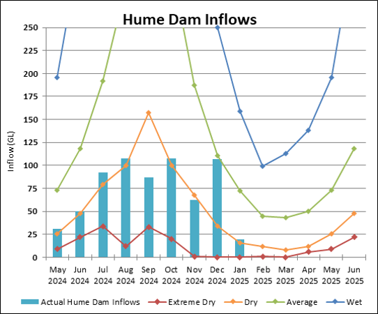 Graph of Hume Dam Inflows for 2023-24. Actual data until July compared to four climate scenarios.