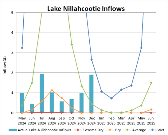 Graph of Lake Nillahcootie Inflows for 2023-24. Actual data until July compared to four climate scenarios.