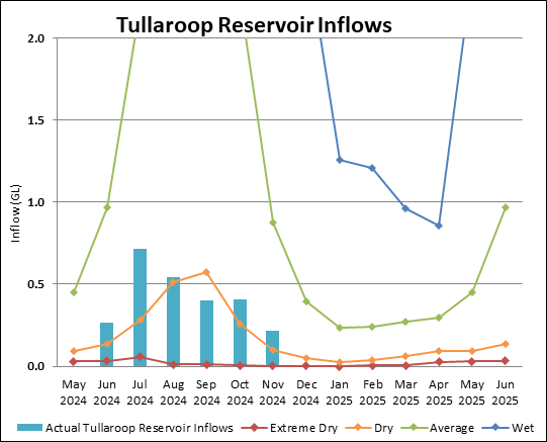 Graph of Tullaroop Reservoir Inflows for 2023-24. Actual data until July compared to four climate scenarios.