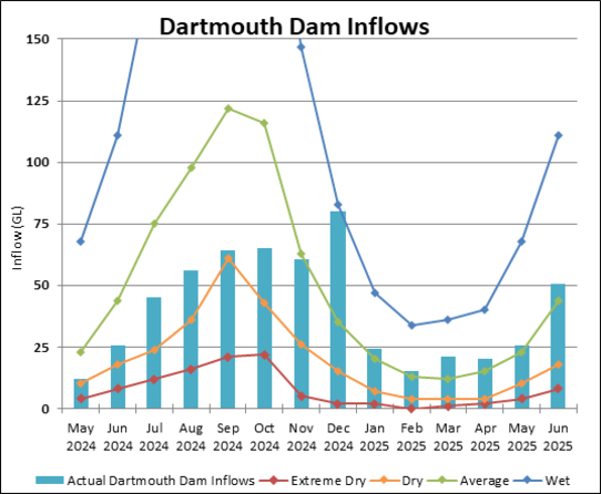 Graph of Dartmouth Reservoir Inflows for 2023-24 Actual data until July.