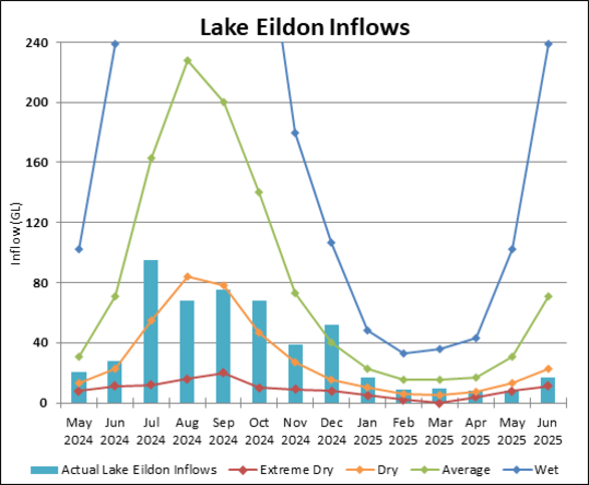 Graph of Lake Eildon Inflows for 2023-24. Actual data until July compared to four climate scenarios.