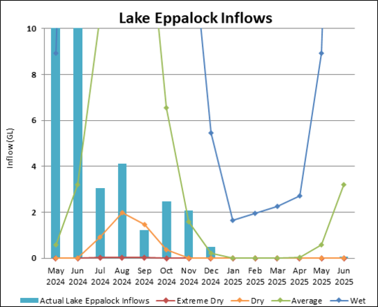 Graph of Lake Eppalock Inflows for 2023-24. Actual data until July compared to four climate scenarios.