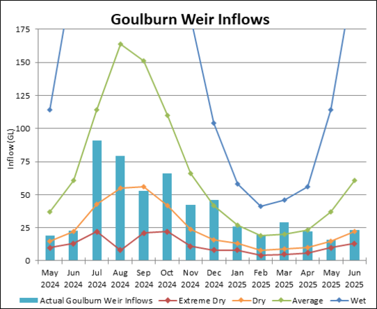 Graph of Goulburn Weir Inflows for 2023-24. Actual data until July compared to four climate scenarios.
