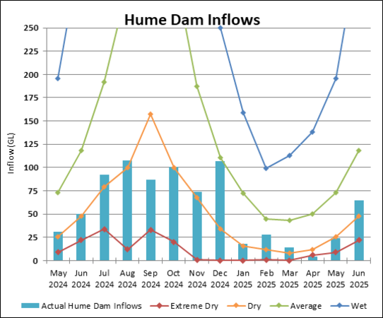 Graph of Hume Dam Inflows for 2023-24. Actual data until July compared to four climate scenarios.