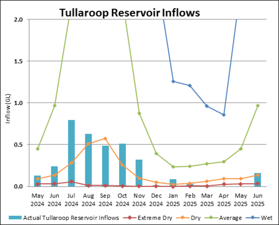 Graph of Tullaroop Reservoir Inflows for 2023-24. Actual data until July compared to four climate scenarios.