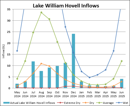 Graph of Lake William Hovell Inflows for 2023-24. Actual data until July compared to four climate scenarios.