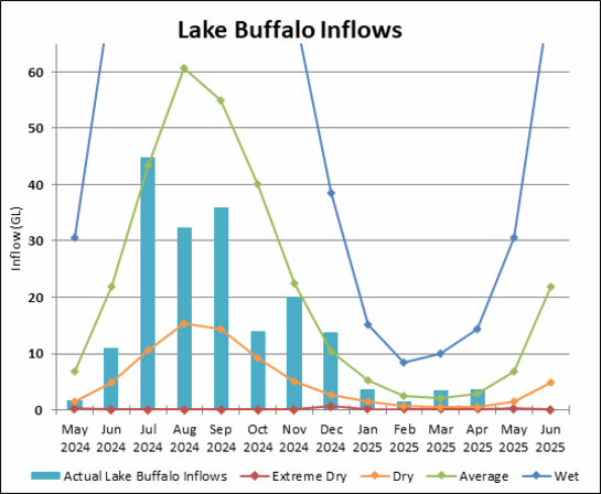 Graph of Lake Buffalo Inflows for 2023-24. Actual data until July compared to four climate scenarios.