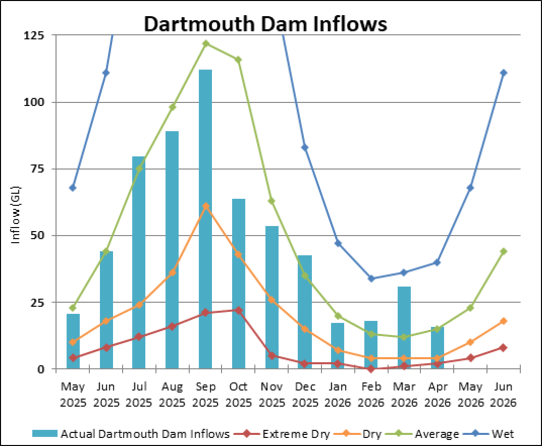 Graph of Dartmouth Reservoir Inflows for 2023-24 Actual data until July.