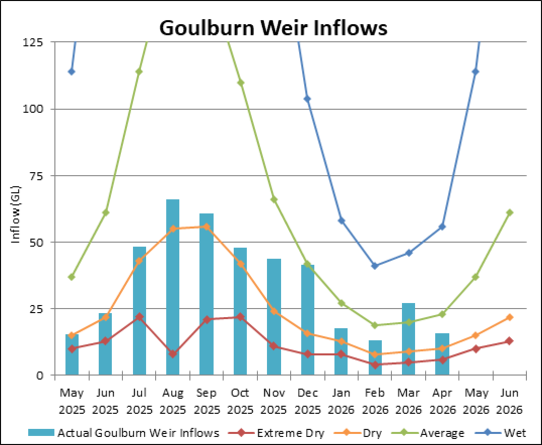 Graph of Goulburn Weir Inflows for 2023-24. Actual data until July compared to four climate scenarios.