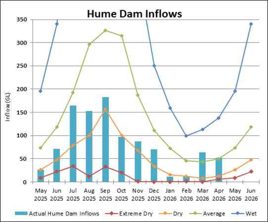 Graph of Hume Dam Inflows for 2023-24. Actual data until July compared to four climate scenarios.