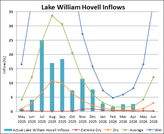 Graph of Lake William Hovell Inflows for 2023-24. Actual data until July compared to four climate scenarios.