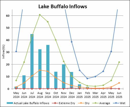 Graph of Lake Buffalo Inflows for 2023-24. Actual data until July compared to four climate scenarios.