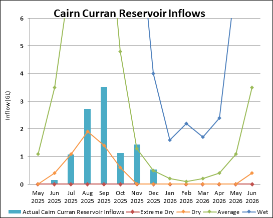 Graph of Cairn Curran Reservoir Inflows for 2023-24. Actual data until July compared to four climate scenarios.