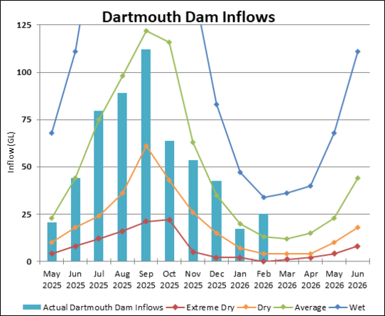 Graph of Dartmouth Reservoir Inflows for 2023-24 Actual data until July.