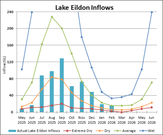Graph of Lake Eildon Inflows for 2023-24. Actual data until July compared to four climate scenarios.