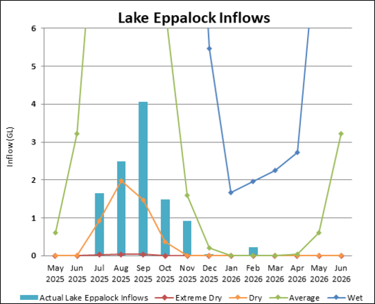 Graph of Lake Eppalock Inflows for 2023-24. Actual data until July compared to four climate scenarios.