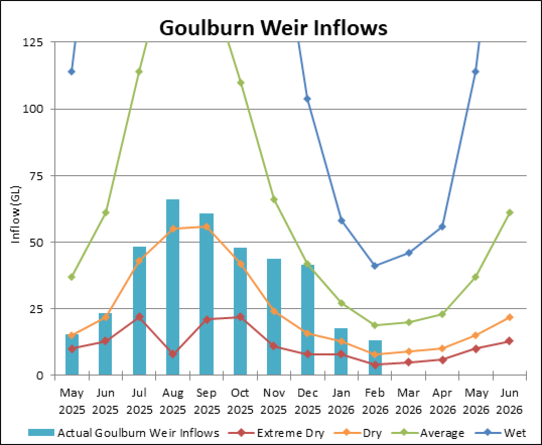 Graph of Goulburn Weir Inflows for 2023-24. Actual data until July compared to four climate scenarios.