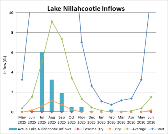 Graph of Lake Nillahcootie Inflows for 2023-24. Actual data until July compared to four climate scenarios.