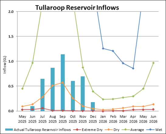 Graph of Tullaroop Reservoir Inflows for 2023-24. Actual data until July compared to four climate scenarios.