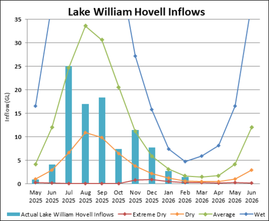 Graph of Lake William Hovell Inflows for 2023-24. Actual data until July compared to four climate scenarios.