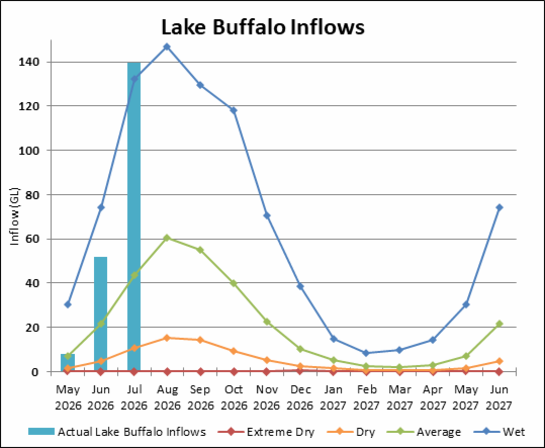 Graph of Lake Buffalo Inflows for 2023-24. Actual data until July compared to four climate scenarios.