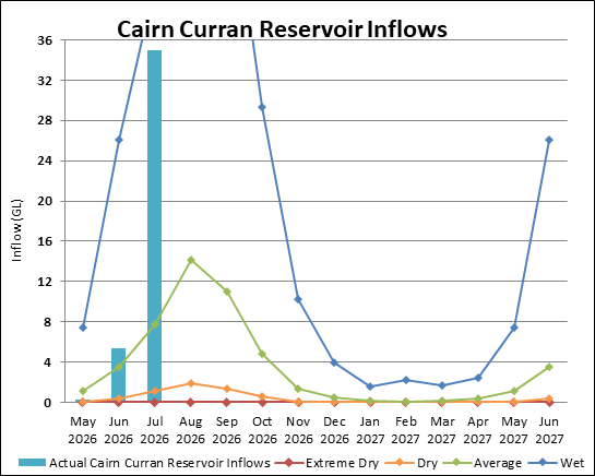Graph of Cairn Curran Reservoir Inflows for 2023-24. Actual data until July compared to four climate scenarios.