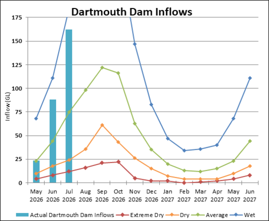 Graph of Dartmouth Reservoir Inflows for 2023-24 Actual data until July.