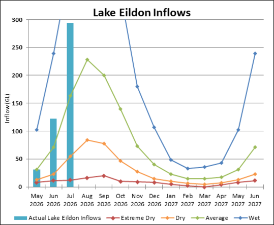 Graph of Lake Eildon Inflows for 2023-24. Actual data until July compared to four climate scenarios.